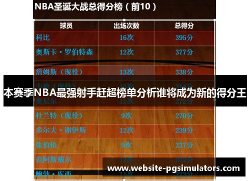 本赛季NBA最强射手赶超榜单分析谁将成为新的得分王